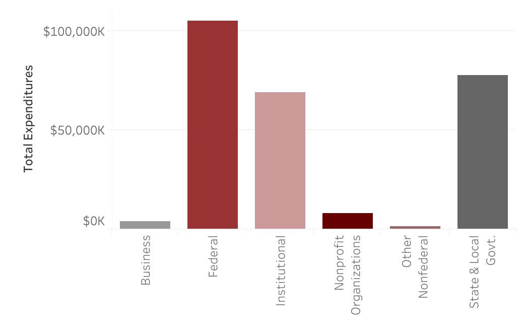 FY 2019 R&amp;D Expenditures by Source of Funds