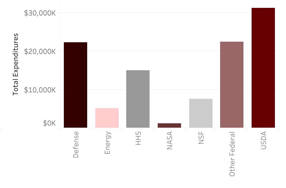 FY 2019 R&amp;D Federal Expenditures by Agency